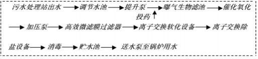 臭氧催化氧化與生物過濾聯(lián)用污水回用技術