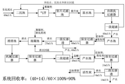 化工尾水膜法處理回用工藝