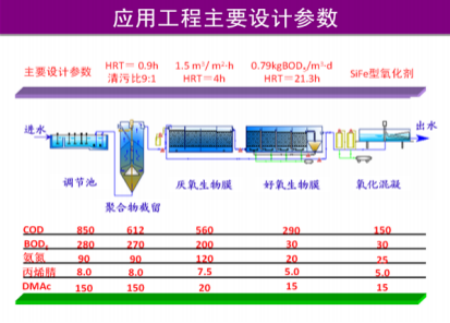 化纖（腈綸）含氮，氮-二甲基乙酰胺廢水有毒有機(jī)物減排技術(shù)